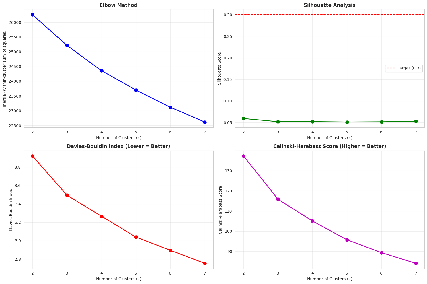 Elbow method clustering analysis
